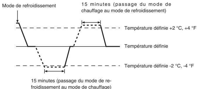 MITSUBISHI PLA-A.BA - Fonctionnement automatique - 1