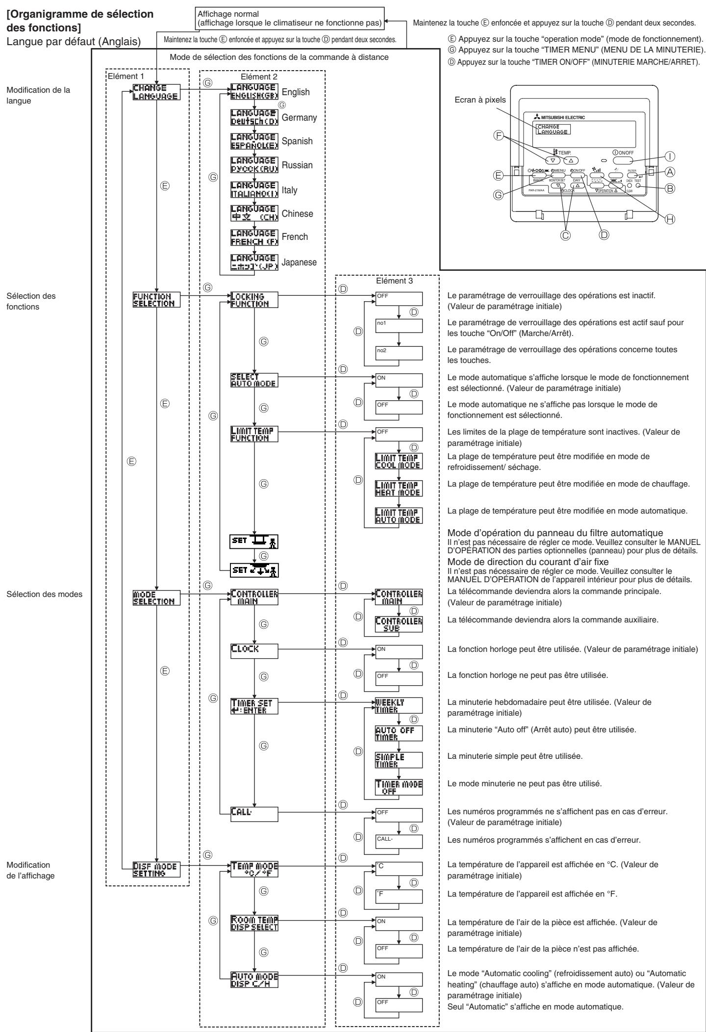 MITSUBISHI PLFY-P-NBMU-E - Sélection des fonctions - 1