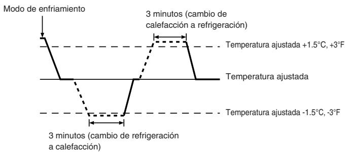 MITSUBISHI PLFY-P-NBMU-E - Funcioncimiento automatico - 1