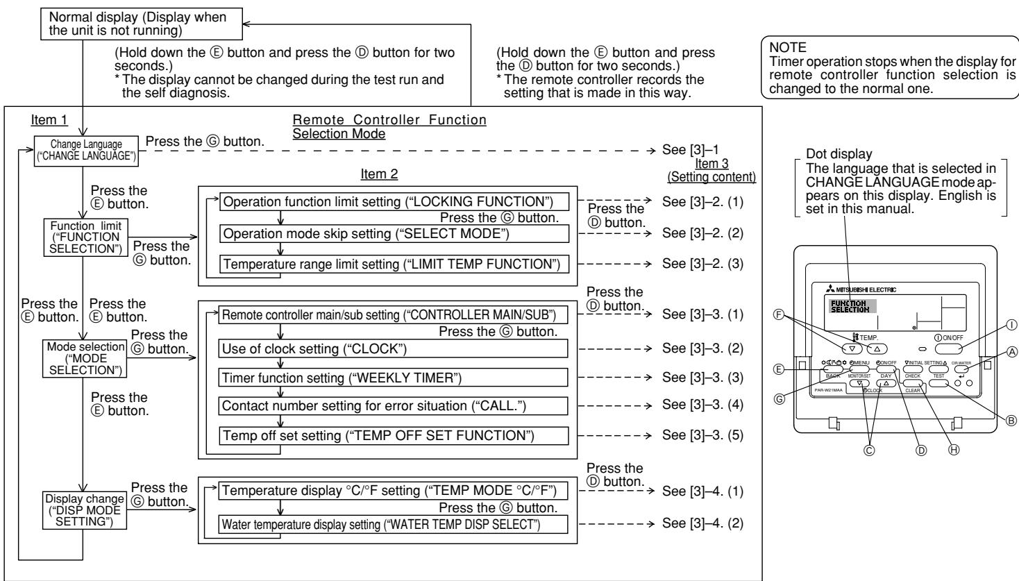 MITSUBISHI PWFY-P36NMU-E-AU - Function selection flowchart - 1