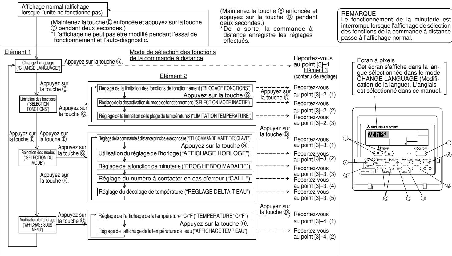 MITSUBISHI PWFY-P36NMU-E-AU - Organigramme de selection des fonctions - 1