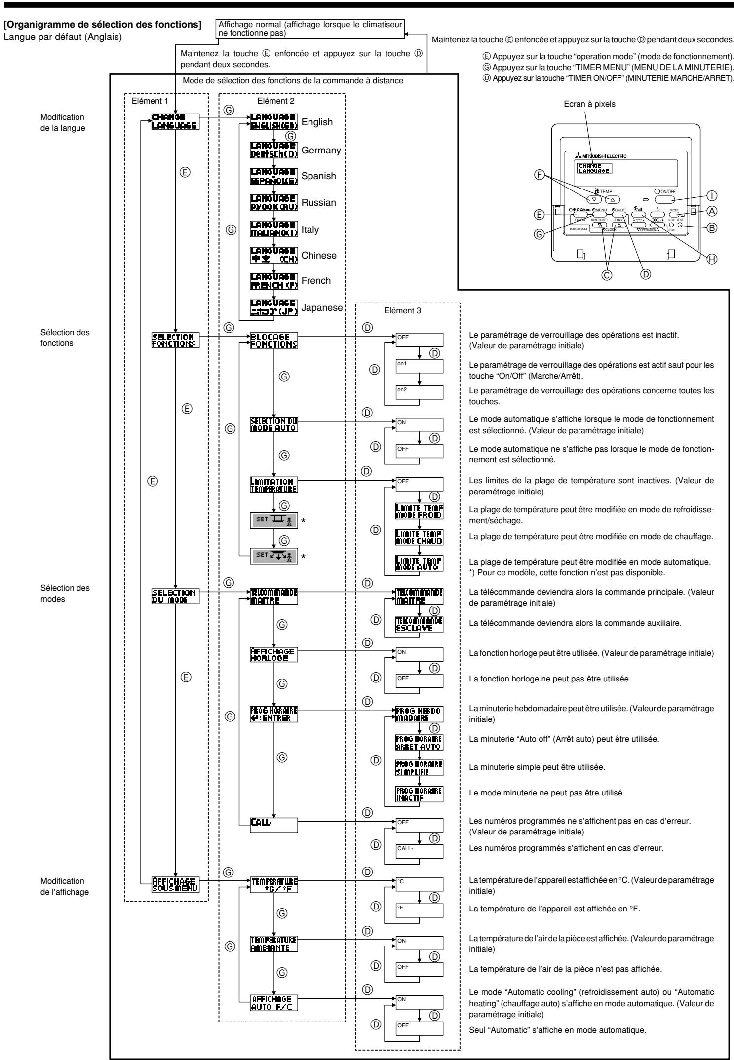 MITSUBISHI SEZ-KD09 - Sélection des fonctions - 1