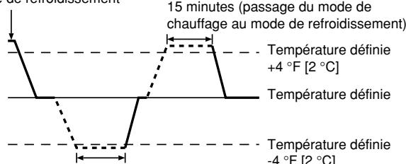 MITSUBISHI SEZ-KD09 - Fonctionnement automatique - 1