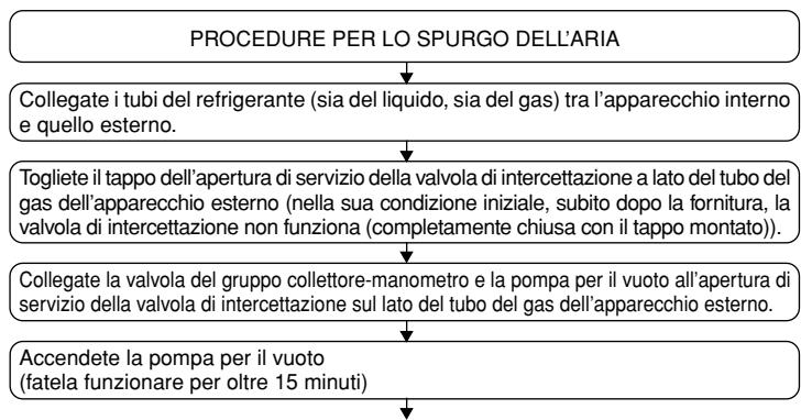 MITSUBISHI SEZ-KD25VAL - Spurgo dell'aria e verifica della tenuta - 1