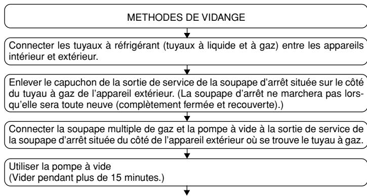 MITSUBISHI SEZ-KD25VAL - Test anti-fuites et méthodes de vidange - 1