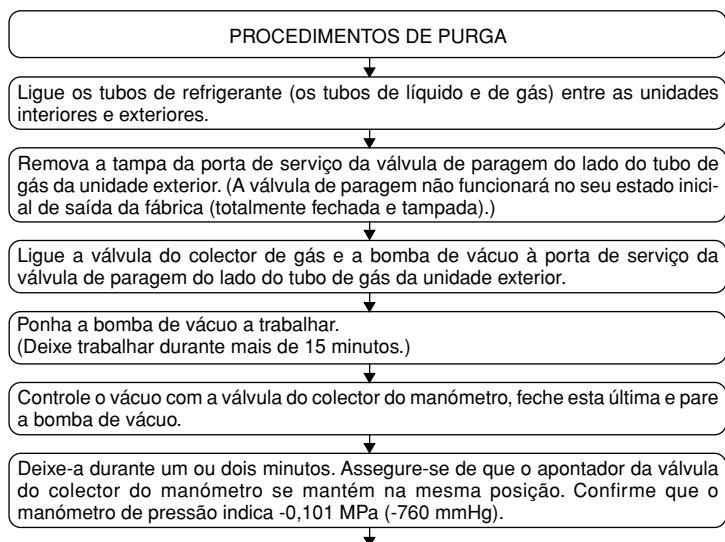 MITSUBISHI SEZ-KD50VAL - Teste de fugas dos procedimentos de purga - 1