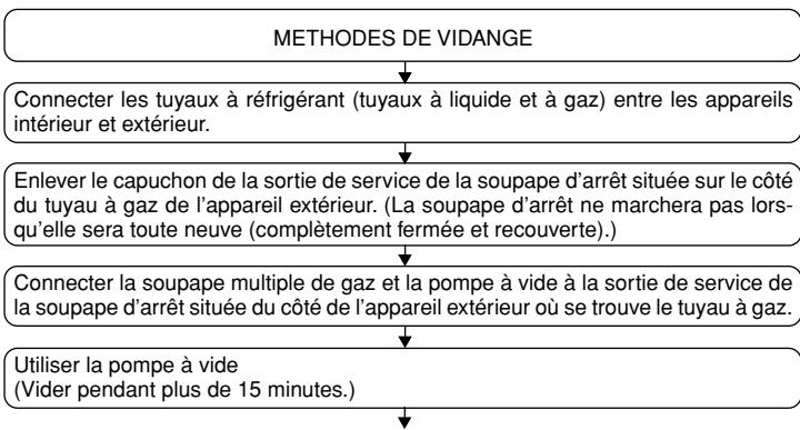 MITSUBISHI SEZ-KD50VAL - Test anti-fuites et méthodes de vidange - 1