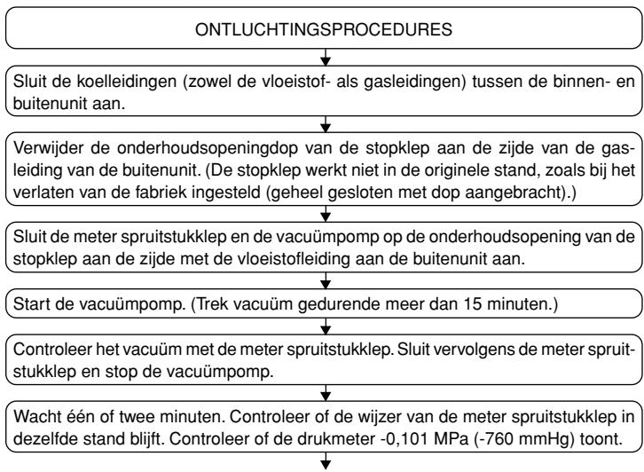 MITSUBISHI SEZ-KD71VAL - Ontluchtingsprocedures en de lektest - 1