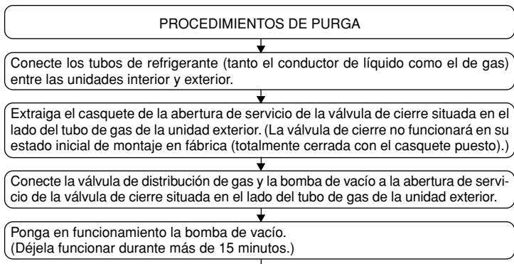 MITSUBISHI SEZ-KD71VAL - Detec tion de fugas en el procedimiento de purga - 1