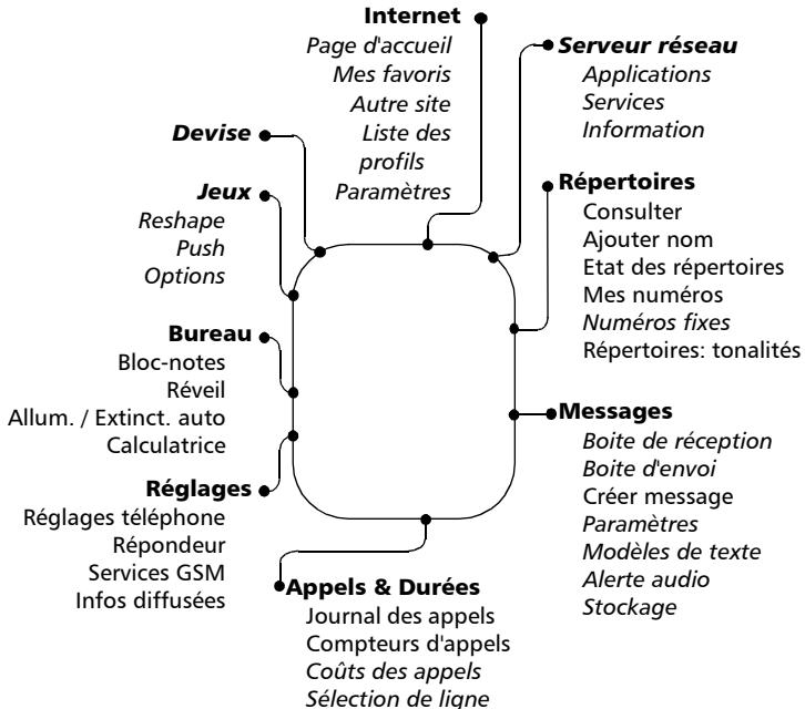 MITSUBISHI TRIUM MYSTRAL - Organisation des menus - 1
