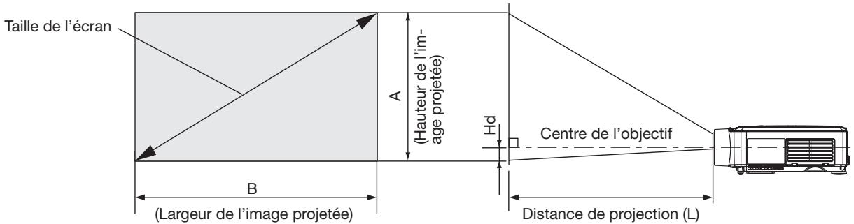 MITSUBISHI WL639 - Distance de projection et taille d'écran - 1