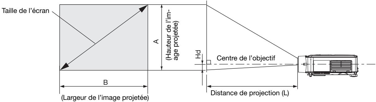 MITSUBISHI XL1550 - Distance de projection et taille d'écran - 1