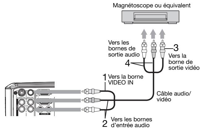 Magnétoscope ou équivalent Vers les bornes de sortie audio 3 Vers la borne de sortie vidéo 4 1 Vers la borne VIDEO IN Câble audio/ vidéo 2 Vers les bornes d'entrée audio