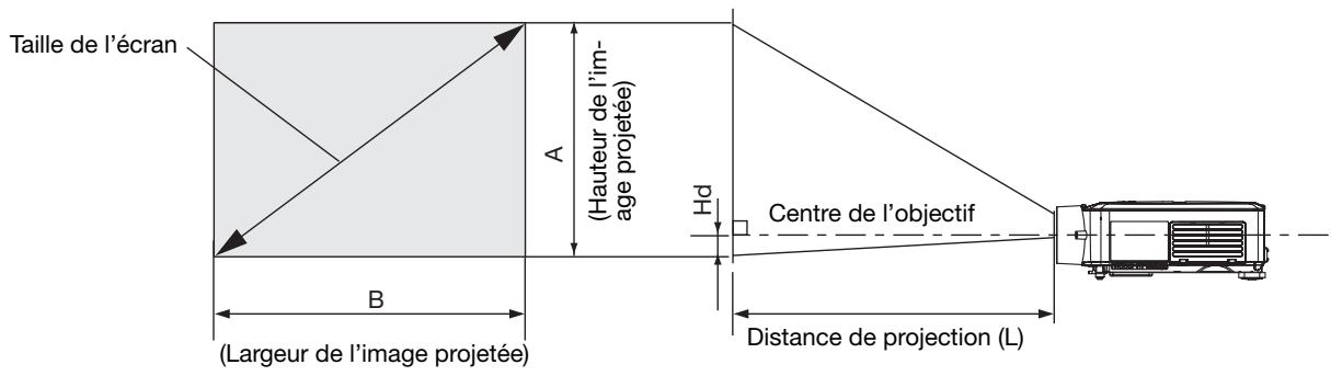 Taille de l'écran (Hauteur de l'image projetée) Centre de l'objectif Distance de projection (L) (Ageur de l'image projetée) B A Hd (Bargeur de l'image projetée)
