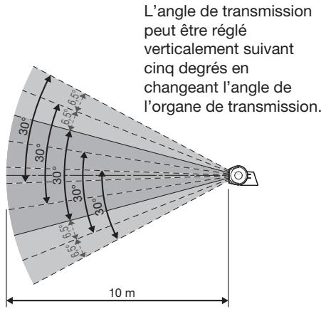 MITSUBISHI EY-3D-EMT1 - Portée de transmission du signal infrarouge - 1