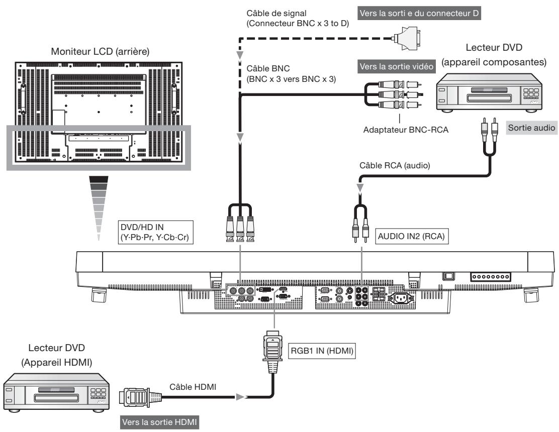 MITSUBISHI LDT422V - Branchement d'un apparéil video (appareil video composantes/HDMI) - 1