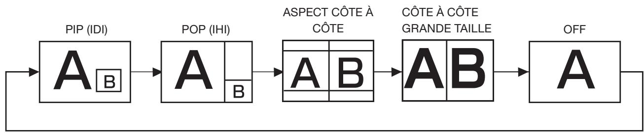 MITSUBISHI LDT422V - Fonction PIP (IDI), POP (IHI) - 1