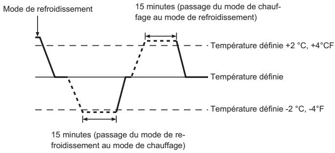 MITSUBISHI PCA-A-KA4 - Choix du mode - 1