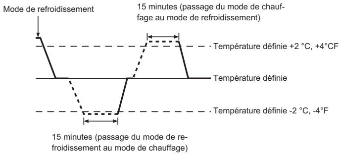MITSUBISHI PKA-A-HA4 - Choix du mode - 1