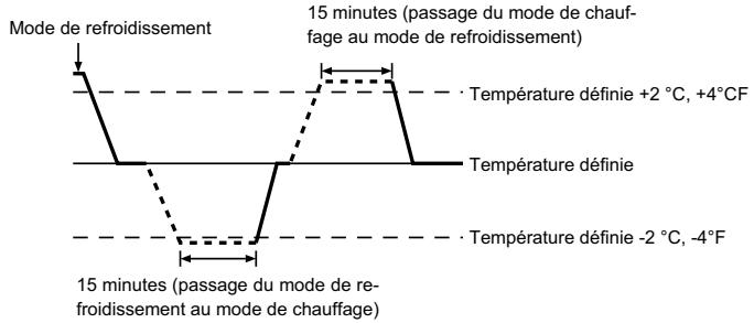MITSUBISHI SLZ-KA09 - Fonctionnement automatique - 1