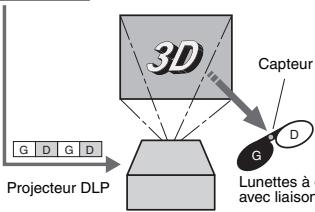 3D G D G D Projecteur DLP Capteur G D Lunettes à avec liaison