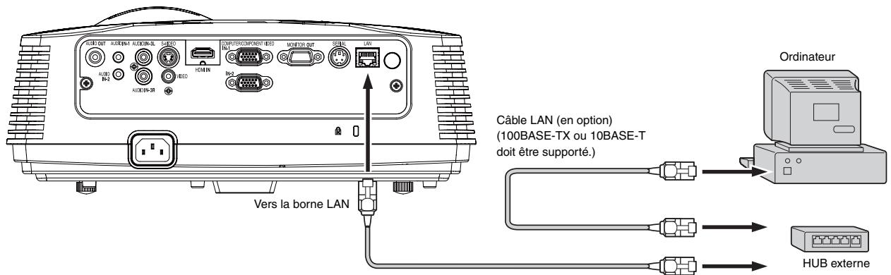 AUXO DUT AUDIO-1 AUDIO-3L CABLE HOMA COMPOSITE COMPONENT VIDEO MONITOR VIDEO SOLI LAN AUDIO AUDIO-3R VIDEO IN2 INS2 Vers la borne LAN Ordinateur Câble LAN (en option) (100BASE-TX ou 10BASE-T doit être supporté.) HUB externe
