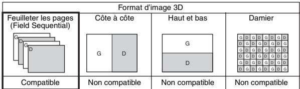 Format d'image 3D Feuilleter les pages (Field Sequential) Côte à côte Haut et bas Damier G D G D Compatible Non compatible Non compatible Non compatible