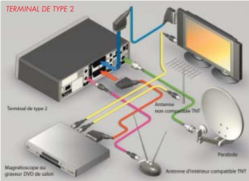 CANALSAT MEDIASAT + A ADAPTATEUR TNT INTEGRE - CAS B:ANTENNE NON COMPATIBLE - 2