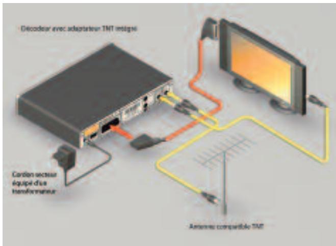 CANALSAT SYSTER+ (DECODEUR A ADAPTATEUR TNT INTEGRE) - Cas A : votre antenne est compatible - 1