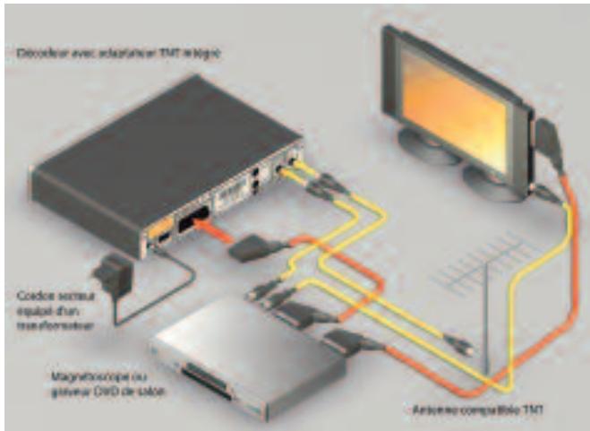 CANALSAT SYSTER+ (DECODEUR A ADAPTATEUR TNT INTEGRE) - Cas A : votre antenne est compatible - 2