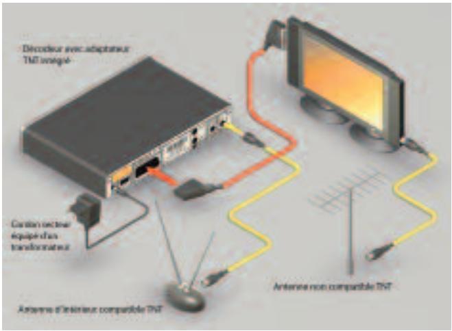 CANALSAT SYSTER+ (DECODEUR A ADAPTATEUR TNT INTEGRE) - Cas B : Votre antenne n'est pas compatible - 1