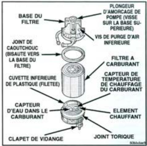 JEEP GRAND CHEROKEE 1999 - Vidange du filtre à carburant — moteur diesel - 1
