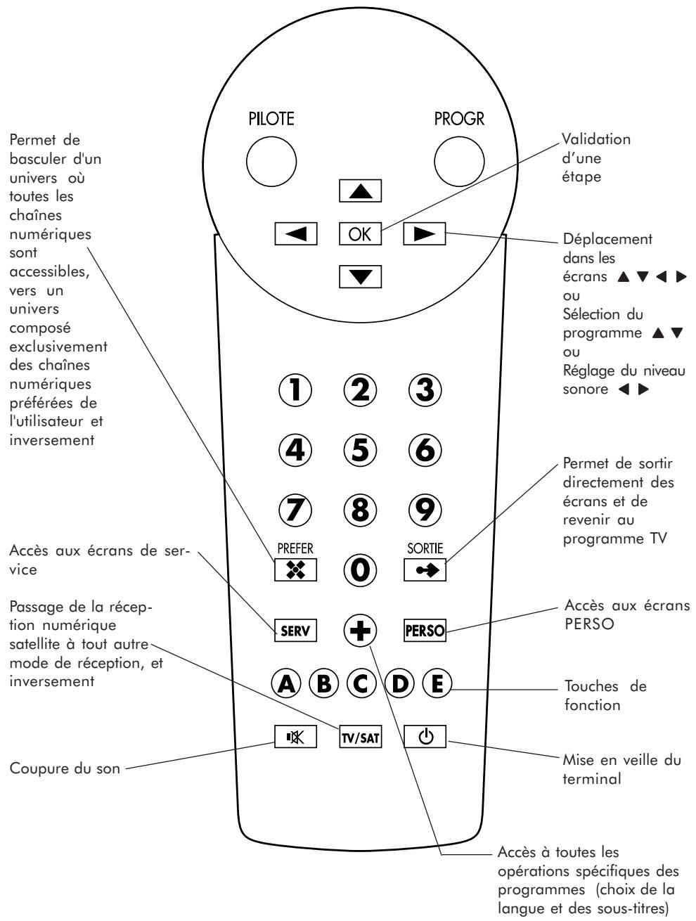 CANAL PLUS PHILIPS DIGITAL SATELLITE RECEIVER - TELECOMMANDE - 1