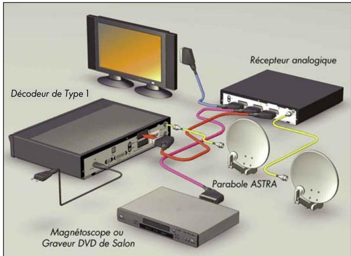 CANAL PLUS DECODEUR DE TYPE 1 - CONFIGURATION AVEC UN RECEPTEUR ANALOGIQUE - 1