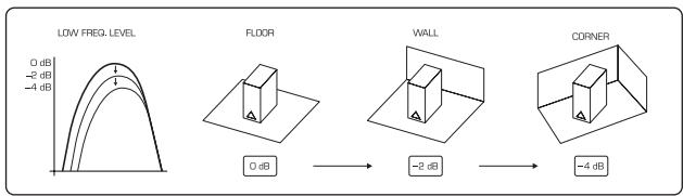 BEHRINGER B2092A - Réglage du niveau d'entrée - 1