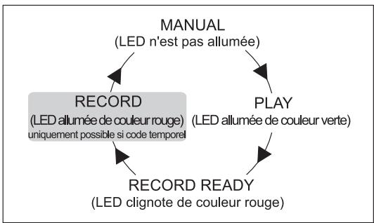 BEHRINGER DDX 3216 - Touche AUTO/REC des canaux - 1