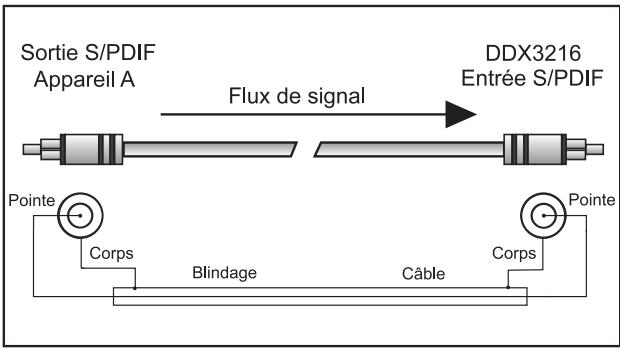 BEHRINGER DDX 3216 - Liaisons numériques (S/PDIF) - 1