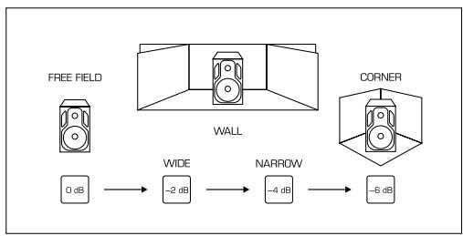 BEHRINGER B2031A - Réglage des TRUTH en fonction du lieu - 1