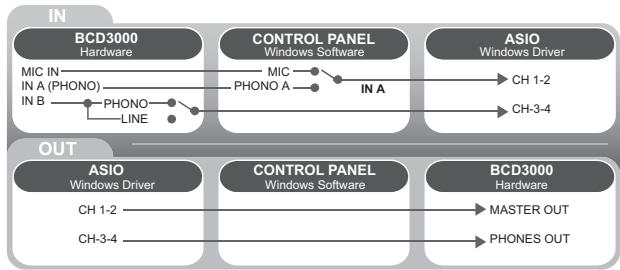 BEHRINGER BCD3000 - Mode STANDARD: - 1