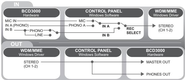 BEHRINGER BCD3000 - Possibilities de routing avec le pilote WDM/MME (Windows) - 1