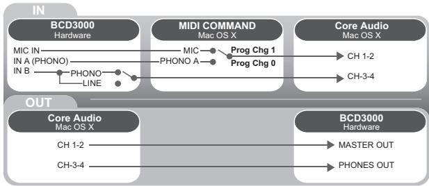 BEHRINGER BCD3000 - Possibilities de routing avec le pilote WDM/MME (Windows) - 2