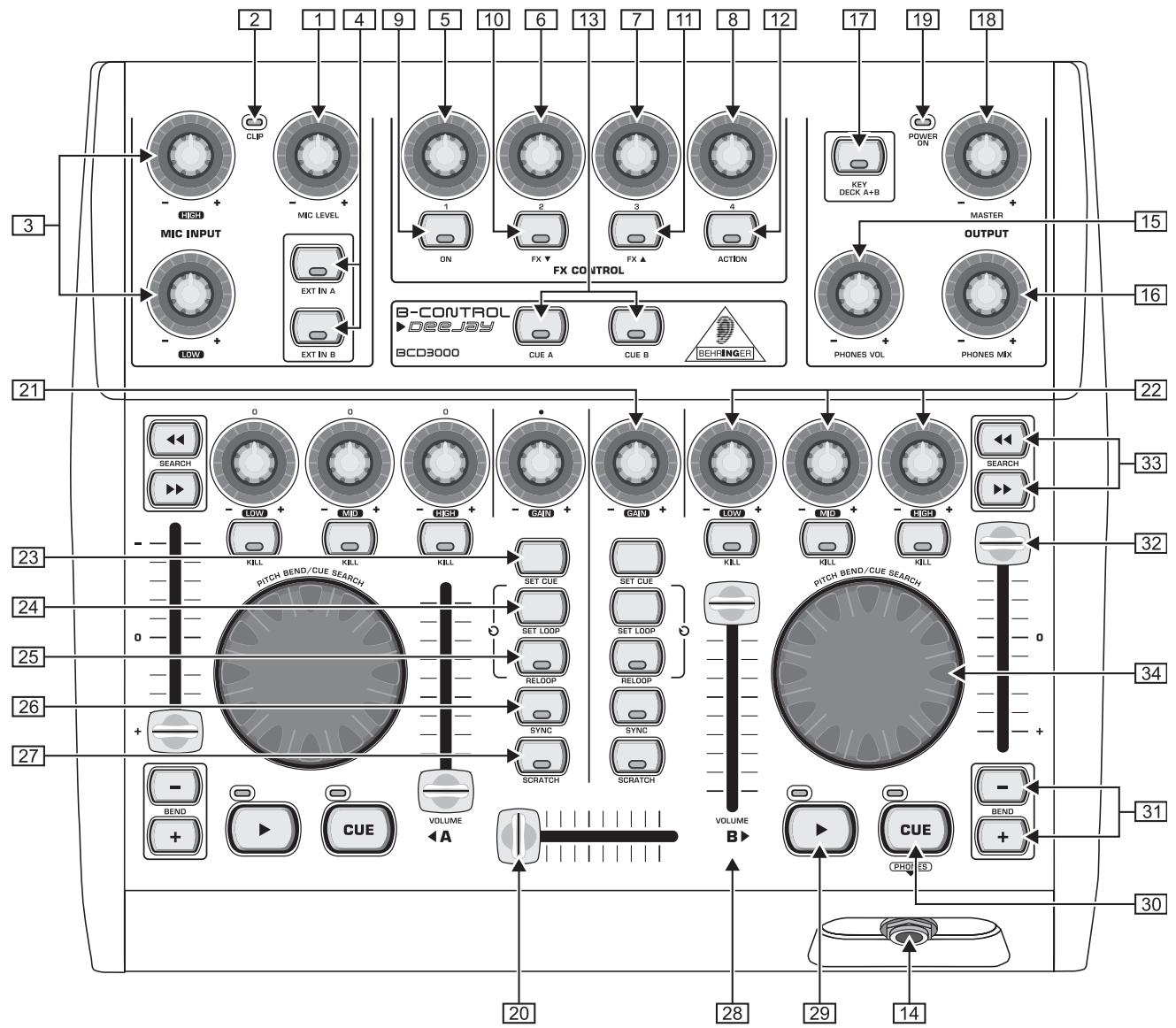 BEHRINGER BCD3000 - COMMANDES ET ConnEXIONS - 1