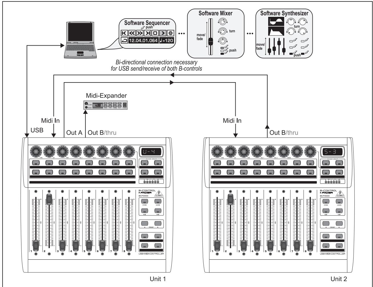 BEHRINGER BCF2000-WH - Les modes USB - 4