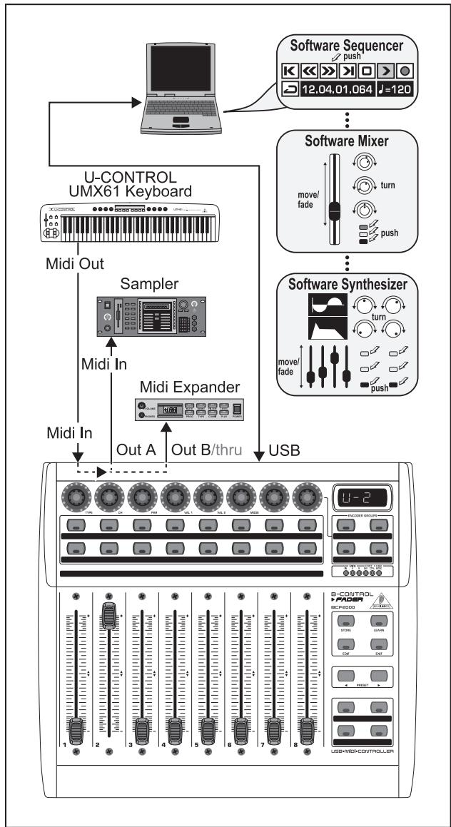 BEHRINGER BCF2000-WH - Les modes USB - 2