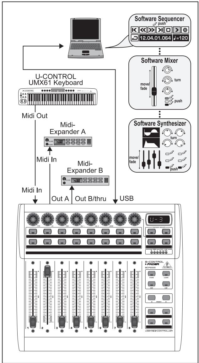 BEHRINGER BCF2000-WH - Les modes USB - 3