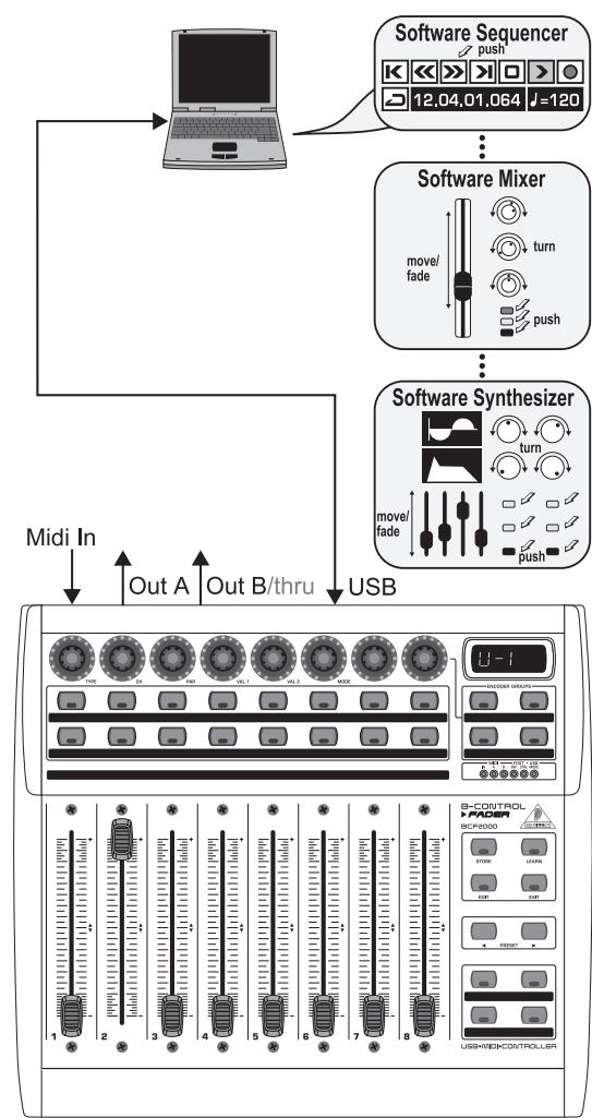BEHRINGER BCF2000-WH - Les modes USB - 1