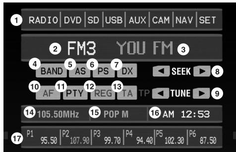 VDO DAYTON MS 6100 - ■ Menu FM - 1