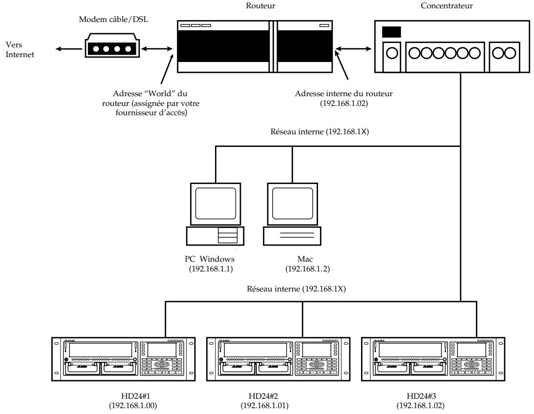 ALESIS ADAT-HD24 - Exemple de configuration en réseau - 1