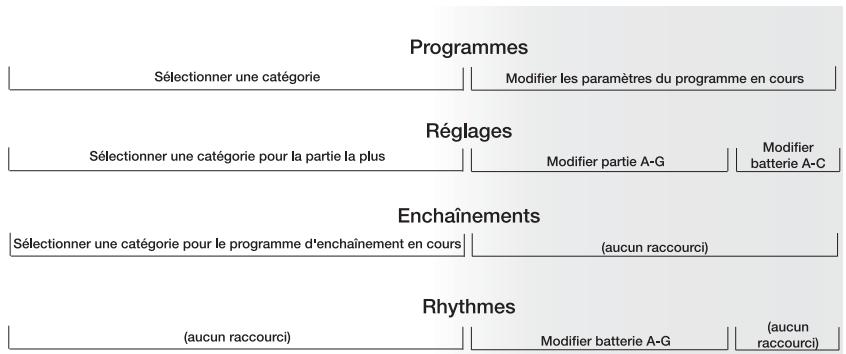 ALESIS MICRON - Des touches de raccourci de type « enoncez et maintenez » du cercle du bouton du réglage - 2