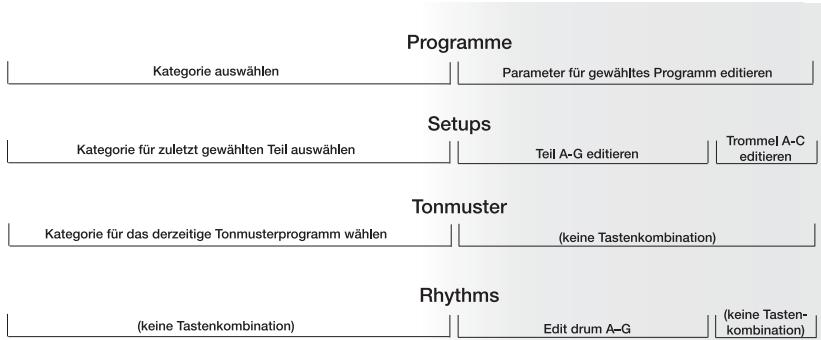 ALESIS MICRON - Schnellbedienung des Steuerregler-Kreises mit drücken und festhalten - 2